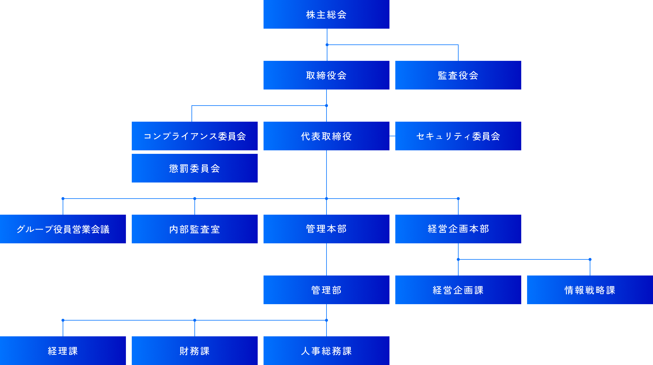 組織図